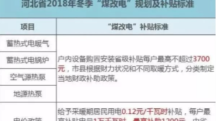 河北最新“煤改電”補(bǔ)貼政策