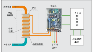 電磁采暖爐到底對人體有害嗎？聽聽專家怎么說