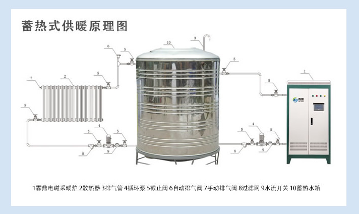 蓄熱式電采暖