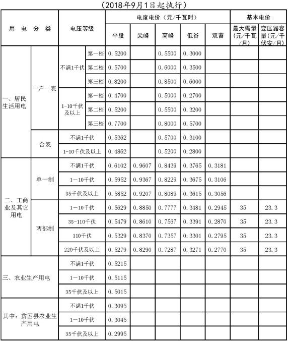 張家口南部地區(qū)電費(fèi)