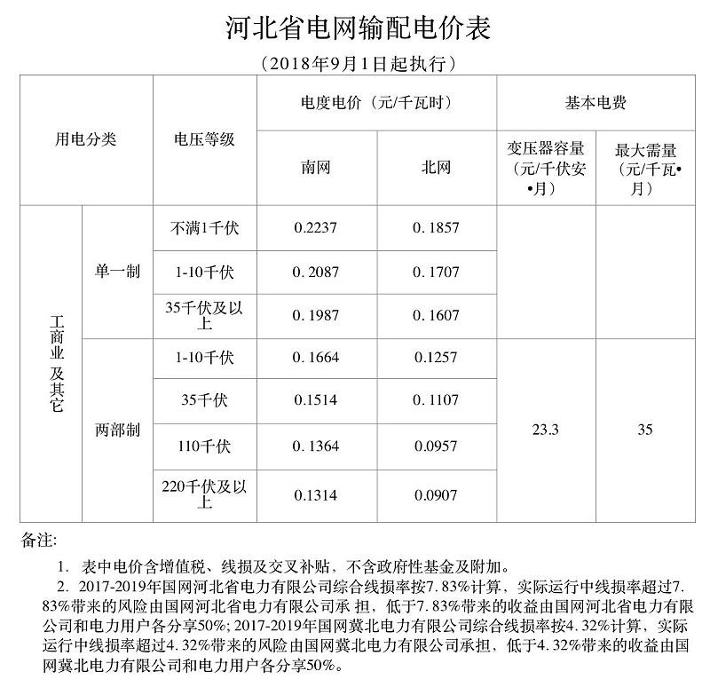 河北省電網(wǎng)輸配電價(jià)表