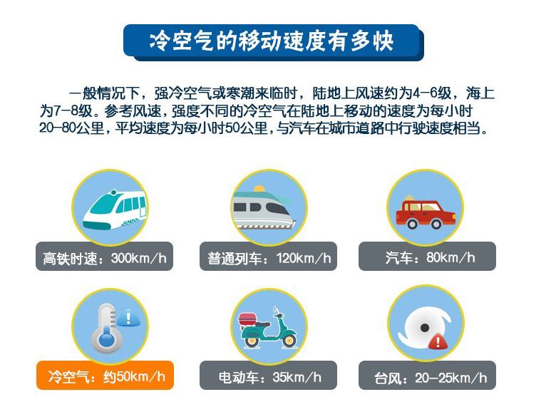 冷空氣移動速度
