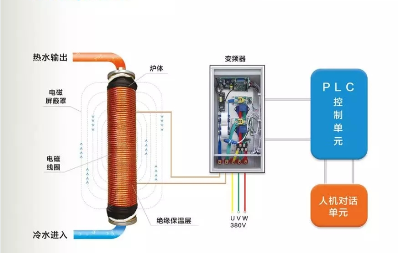 電采暖爐