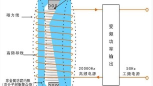 電磁加熱和普通電加熱有什么區(qū)別