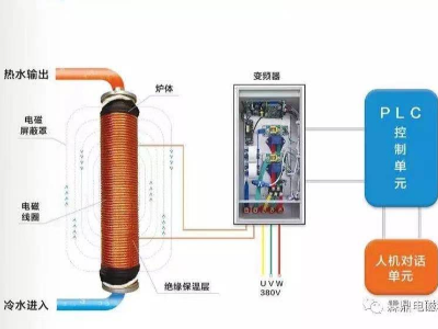 電磁鍋爐工作原理是什么？