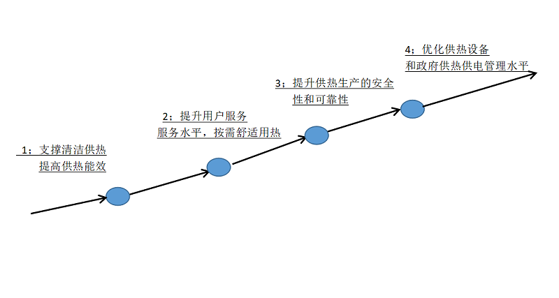 智慧供熱