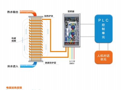 電磁鍋爐