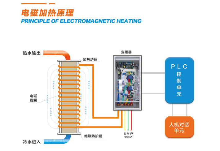 電磁采暖爐原理