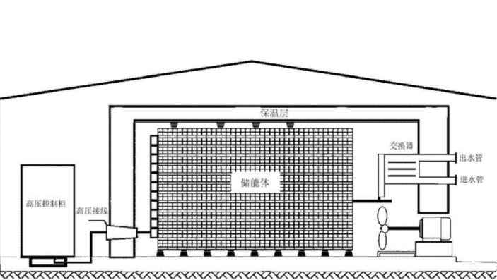 固體蓄熱機(jī)組