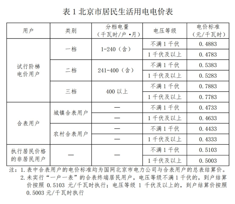 煤改電