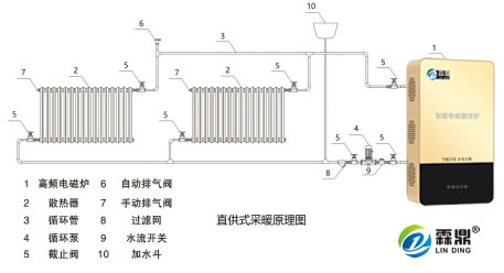 煤改電供暖