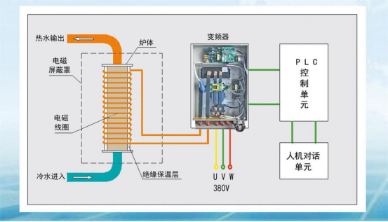 電磁感應(yīng)加熱
