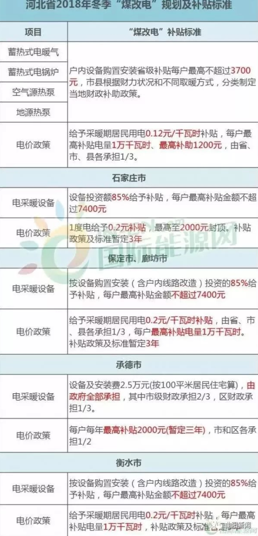 電采暖用電政策