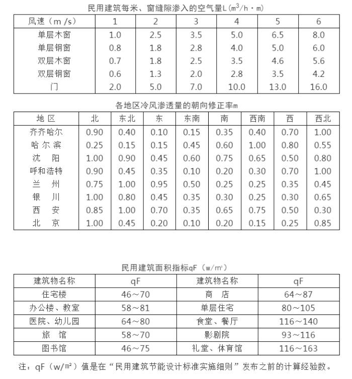 暖通工程設(shè)計(jì)